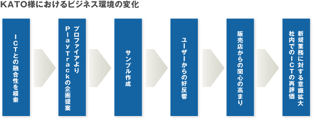 KATO様に置けるビジネス環境の変化